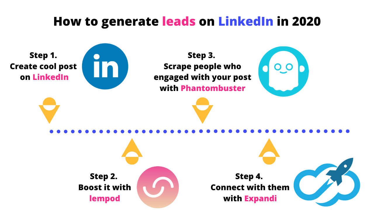 How to generate leads on LinkedIn in 2020